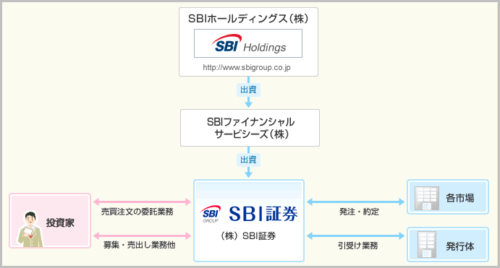 SBI証券　事業内容